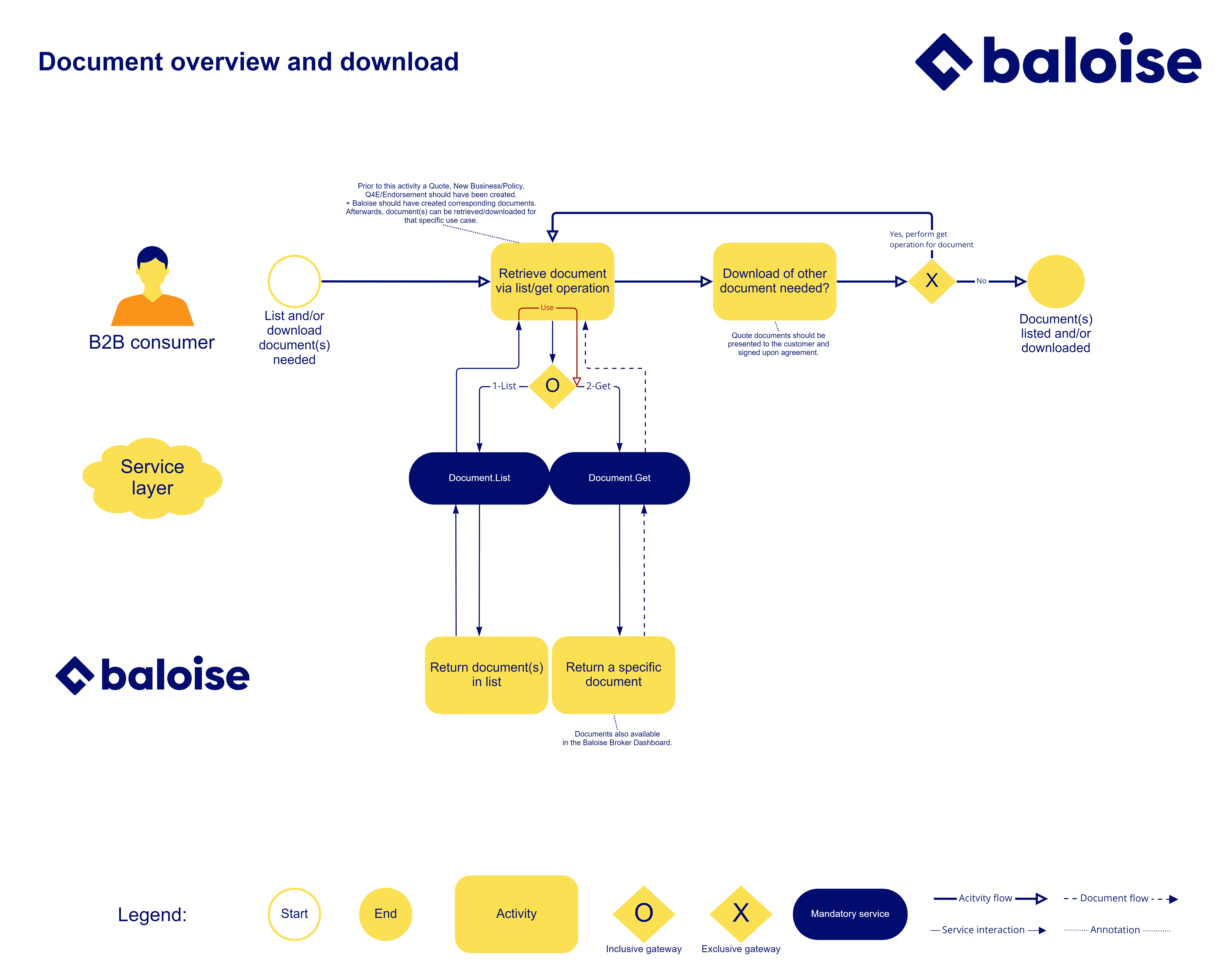 Products: Business Flows - Baloise API Portal